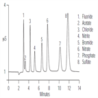 an116 quantification anions pharmaceuticals carbonatebicarbonate eluent