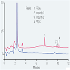 analysis perfluorooctanoic acid pfoa perfluorooctanesulfonic acid pfos tap water using reversedphase hplc with suppressed conductivity detection