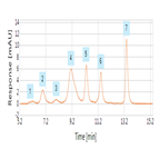 fast high resolution size exclusion separation a protein mix by biocompatible uhplc