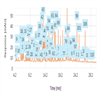 longterm stable peptide mapping using vanquish uhplcsystem