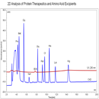 2d analysis protein therapeutics amino acid excipients