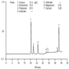 determination cations hydrogen peroxide