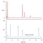 api counterions adderall using multimode liquid chromatography with charged aerosol detection