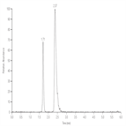 fast reliable method for analysis methylmalonic acid from human plasma