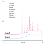 ab125 determination trace levels inorganic anions highpurity water using capillary ion chromatography