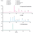 au162 determination biogenic amines fruit vegetables chocolate using ion chromatography with suppressed conductivity integrated pulsed amperometric detections