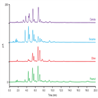 comparative analysis cooking oils using a solid core hplc column