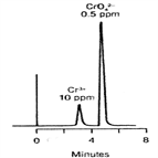 determination chromium