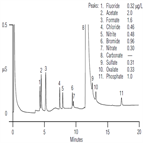 determination trace anions highpurity water