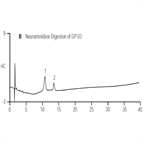 analysis exoglycosidase digestions