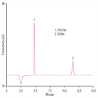 au161 determination sulfate chloride ethanol using ion chromatography