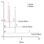 tn120 fast separations counter ion an allergy drug tablet using highpressure capillary ic