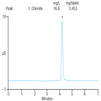 ab136 a determination inorganic counterions pharmaceutical drugs using capillary ic