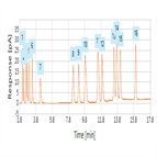 label free analysis amino acids using uhplc with charged aerosol detection