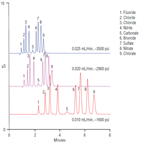 tn124 determination inorganic anions acid rain using a dedicated highpressure capillary ion chromatography system