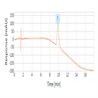 determination sorbitol protein by 2dhplc