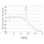 determination sucrose protein by 2dhplc