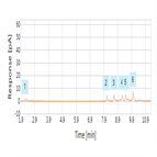 a fast accurate method monitor protein pegylation reactions by hplcuvcad