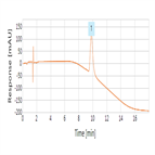 determination glucose protein by 2dhplc