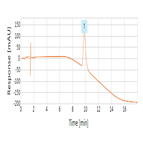 determination trehalose protein by 2dhplc