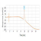 determination maltose protein by 2dhplc