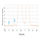 analysis mannose6phosphate by hiliccad