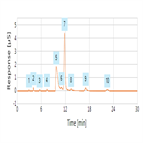 determination anions an artificial volcanic gas condensate sample on 2 mm ionpac as25 column