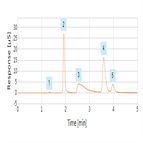 fast determination anions bottled water