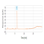 purity liposomal biotherapeutic delivery compound dccholesterol by hplccad