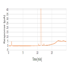 purity liposomal biotherapeutic delivery compound ddab by hplccad