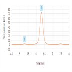 determination organic impurities heparin