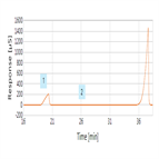 determination ammonia sodium bicarbonate using a compact ion chromatography system