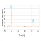 direct determination existent chloride sulfate denatured ethanol samples using a compact ion chromatography system