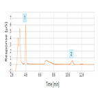 determination potential chloride sulfate denatured ethanol samples using a compact ion chromatography system