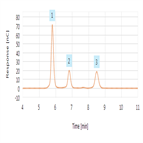 determination sugars functional drinks