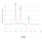 carbohydrate analysis soft drinks