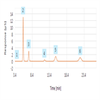 determination inorganic cations ammonium environmental waters by ion chromatography using dionex ionpac cs16 column with a compact ion chromatography system