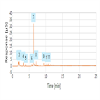 anions organic acids apple juice by high pressure capillary ic