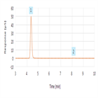 nitrite assay nitrate impurity determination