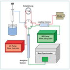 analysis basic acidic pharmaceutical products drinking water using online sample preparation lcmsms