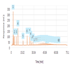 profiling fos by hpaepad