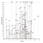 simultaneous detection 88 pesticides on tsq quantum discovery using a novel lcmsms method