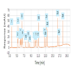 screening method for fluoroquinolones using an advanced uhplc column system combination