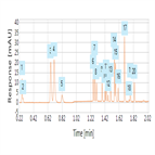 a high throughput method for analysis 19 beta blockers using a uhplc column system combination