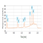 rapid screening method for statins using an advanced uhplc column system