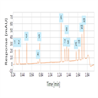 a high throughput method for analysis 13 antiretroviral compounds using a uhplc column system combination