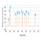 rapid screening method for sulfa drugs using an advanced uhplc column system