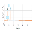 labelfree profiling mab olinked glycans by hplc with charged aerosol detection