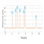 dionex ionpac as11hc4µm column performance test using its qar method