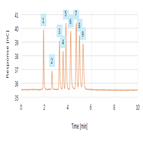 fast coffee carbohydrates analysis